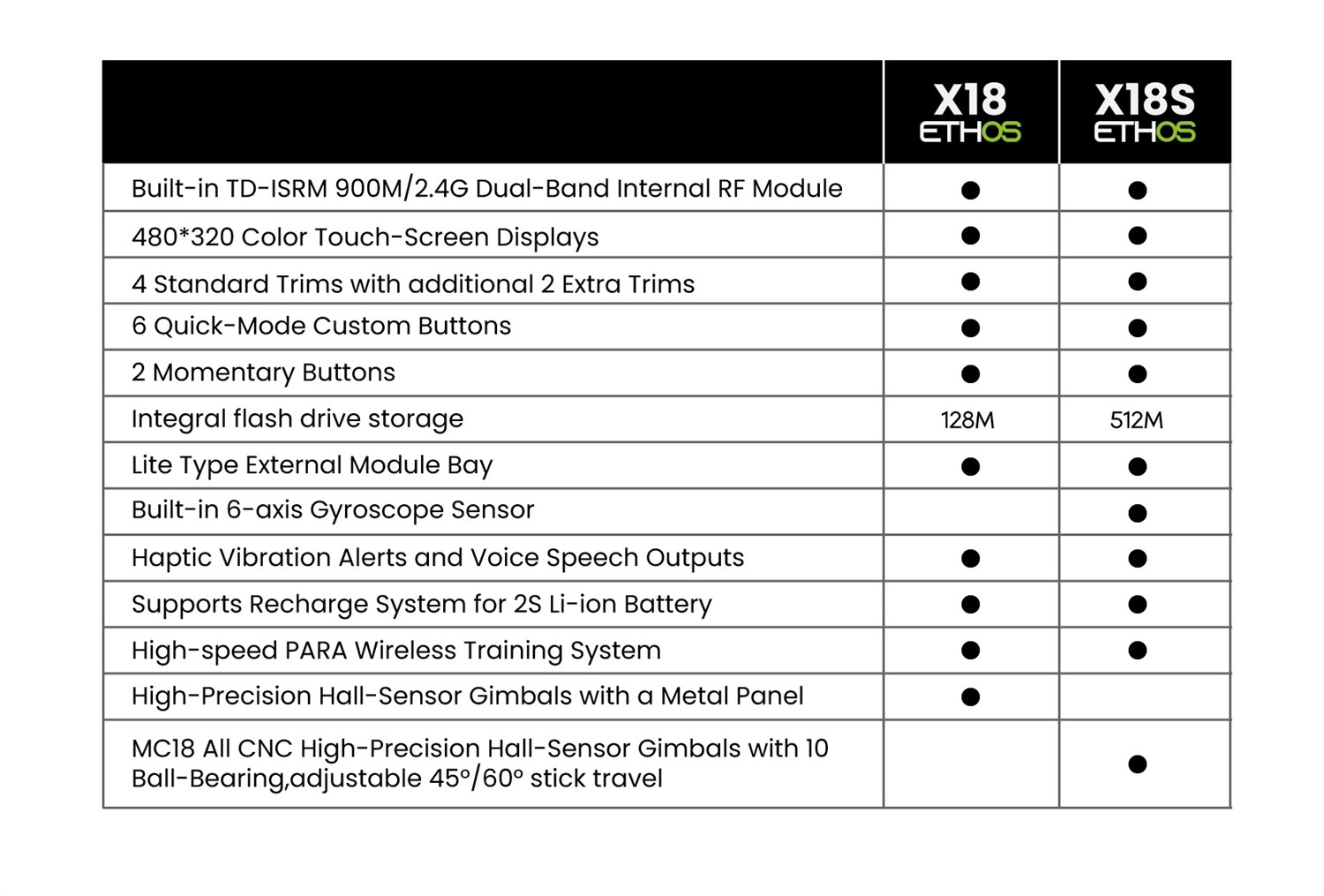 FrSky Tandem X18 Svart